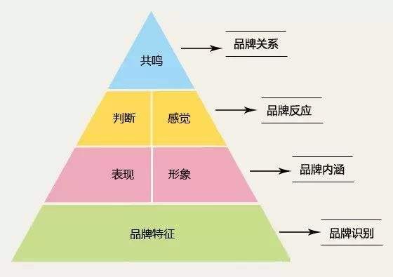 品牌的核心價值與管理之道
