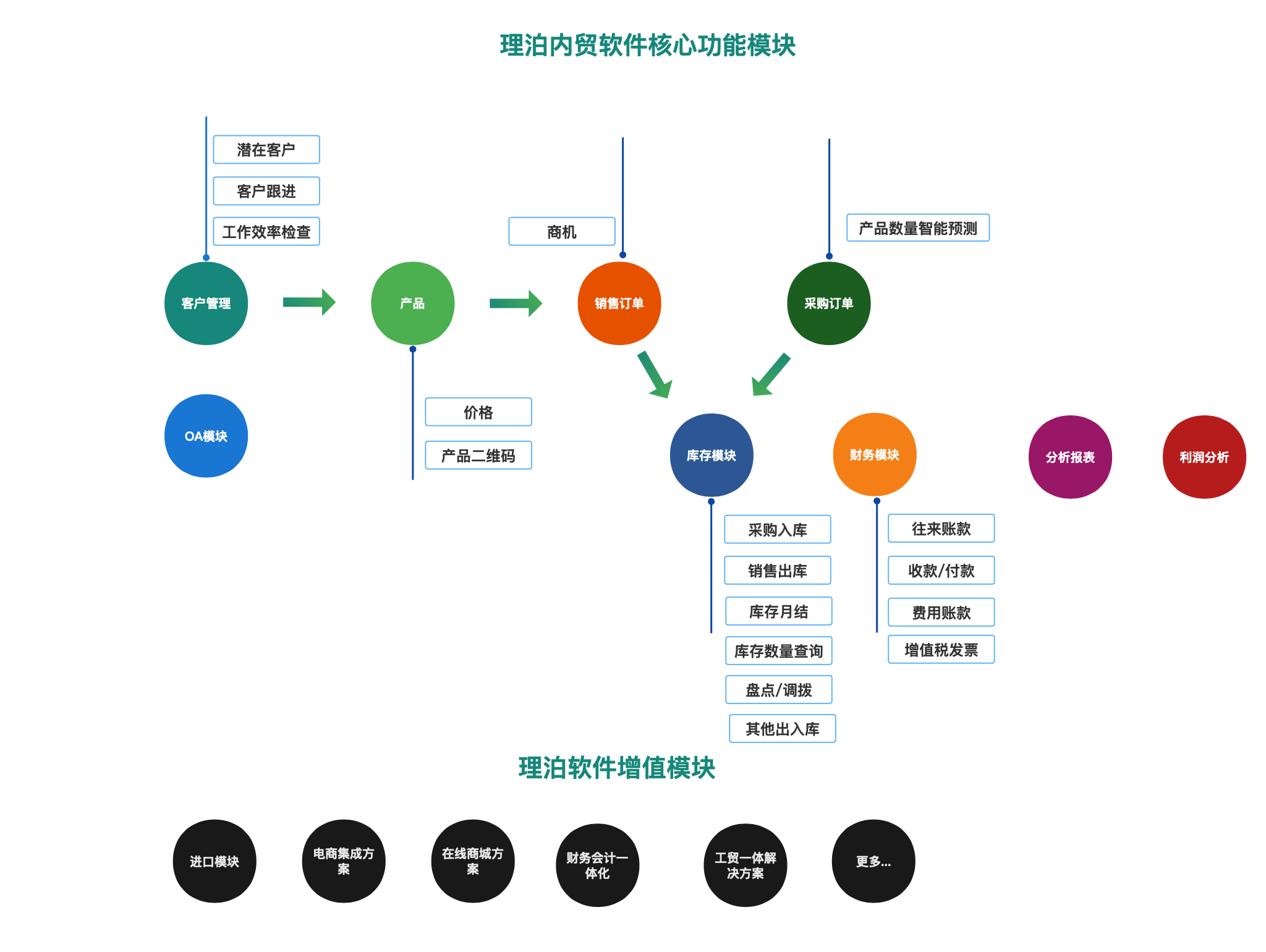 上海理泊軟件 專業的B/S貿易管理軟件，助力企業高效集成客戶與品牌管理