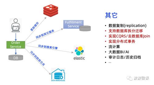 波波老師技術(shù)分享 基于Transactional Outbox模式解決微服務(wù)架構(gòu)下的數(shù)據(jù)一致性分發(fā)難題