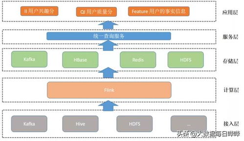 處理數(shù)據(jù)超10億 友信金服基于Flink構(gòu)建實(shí)時用戶畫像系統(tǒng)的實(shí)踐與探索
